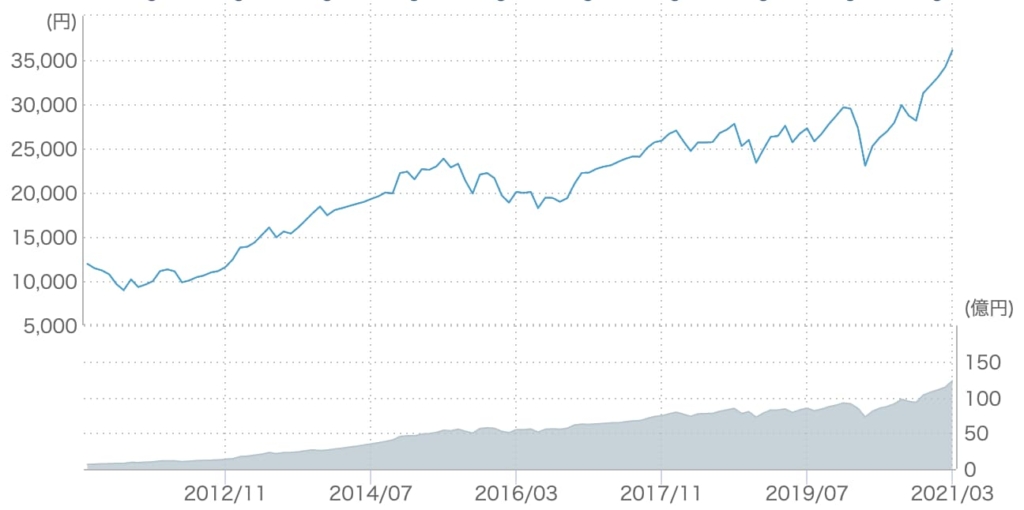 全世界株式チャート
