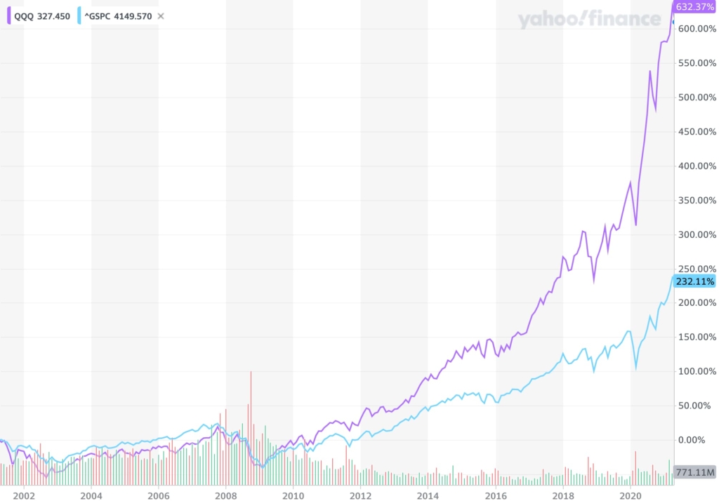 NASDAQ100とS&P500比較